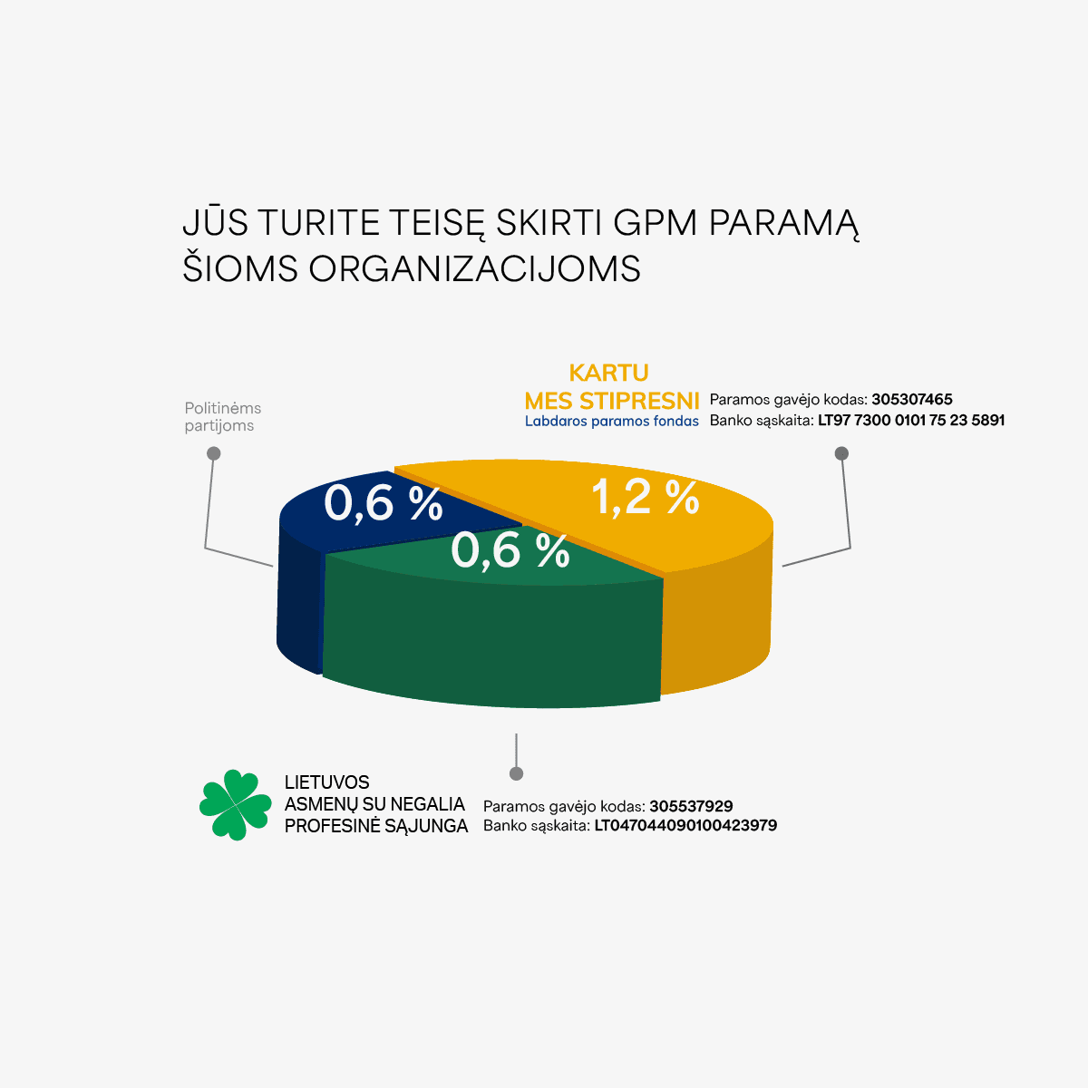 Gyventojų pajamų mokesčio (GPM) perskirstymas į 0,6 %, 0,6 % ir 1,2 % dalis, pagal teisės aktus ir oficialius šaltinius